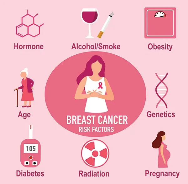 Genetic vs Lifestyle Risk Factors for Breast Cancer