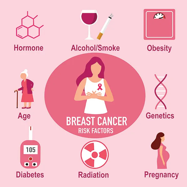 Genetic vs Lifestyle Risk Factors for Breast Cancer